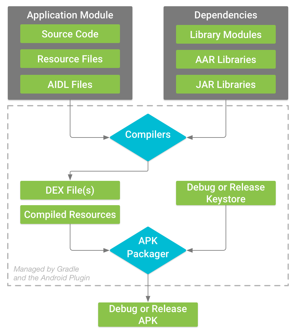 典型 Android 应用模块的构建流程